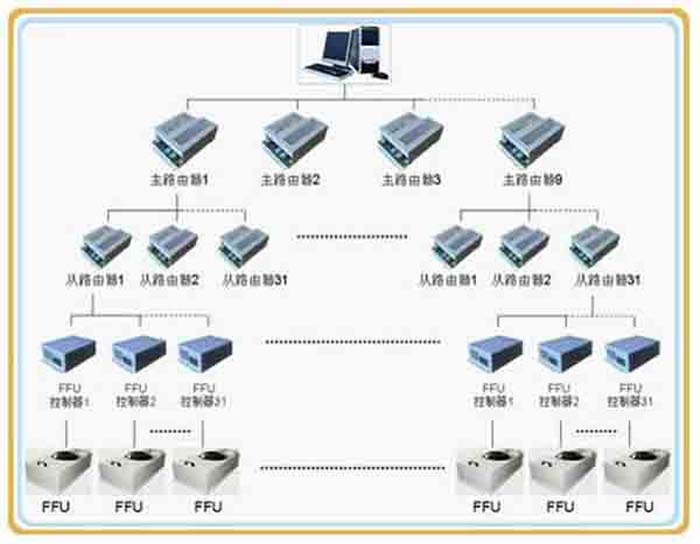 群控FFU，比普通FFU每天节约点。