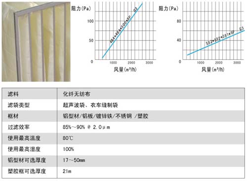 G3级G4级袋式初效过滤器风阻图