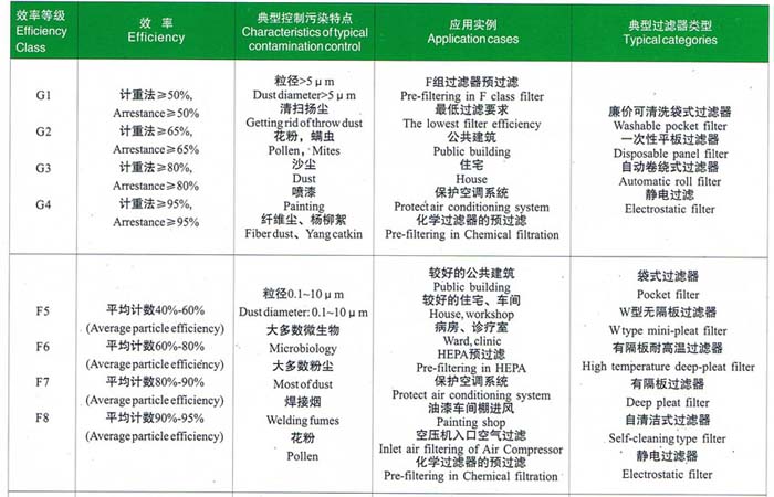 初效、中效过滤器选型依据
