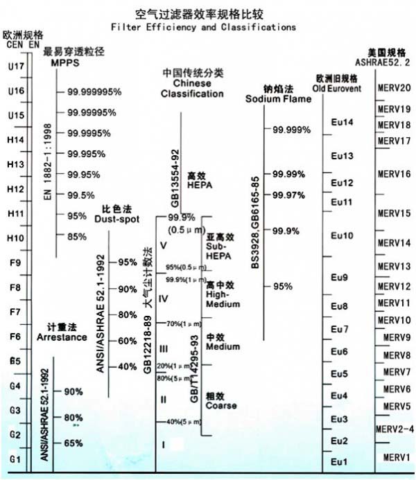空气过滤器效率规格比较表